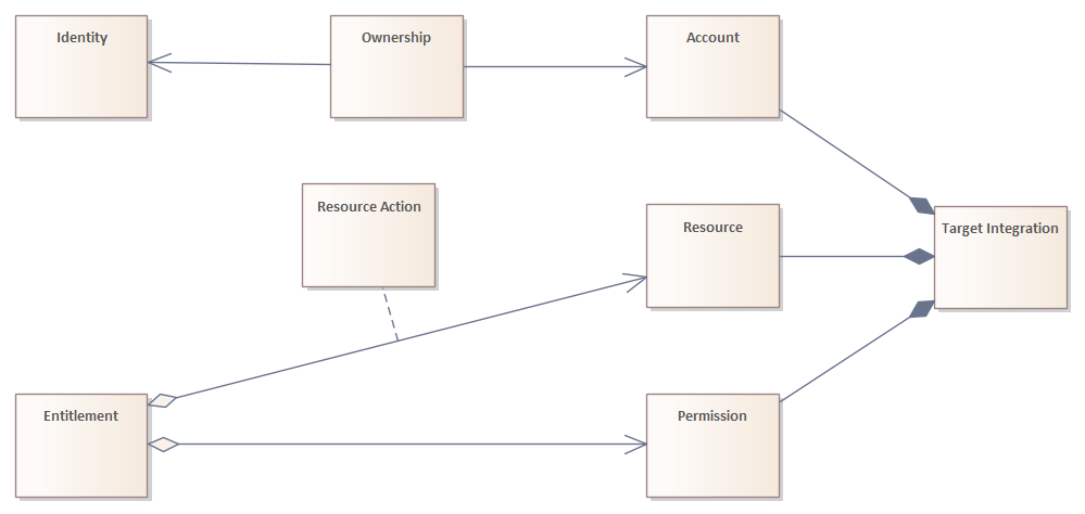 Simplified UML class diagram illustrating the mapping from business-side entities to their IT-side counterparts