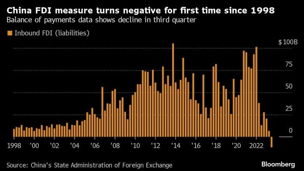 China Foreign Investment Gauge Turns Negative For First Time - BNN Bloomberg