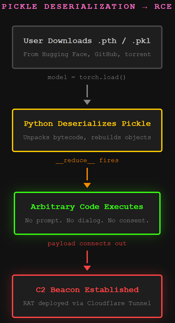 Pickle file attack chain diagram showing model download to deserialization to arbitrary code execution and C2 beacon deployment via Cloudflare Tunnel.