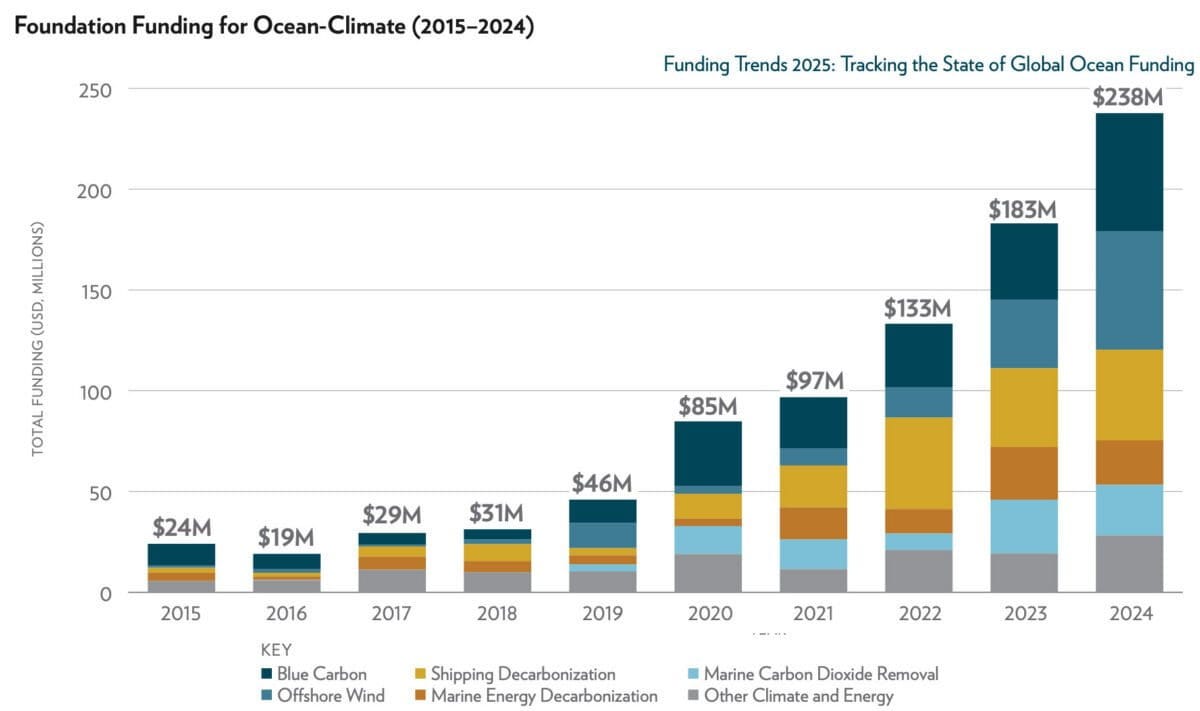 Foundation Funding for Ocean-Climate (2015–2024). Foundation ocean-climate funding shown here is inclusive of all mitigation and sequestration-focused funding, including cross-cutting policy work. Funding to blue carbon is included in this chart as a sequestration strategy. Labels represent 2024 funding amounts. Graphic from "Funding Trends 2025: Tracking the State of Global Ocean Funding".