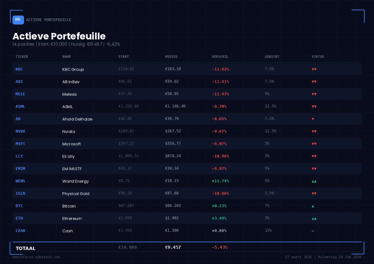 BeursFocus actieve portefeuille 14 posities totaal -5,43% op 27 maart 2026 BeursFocus actieve portefeuille 14 posities totaal -5,43% op 27 maart 2026