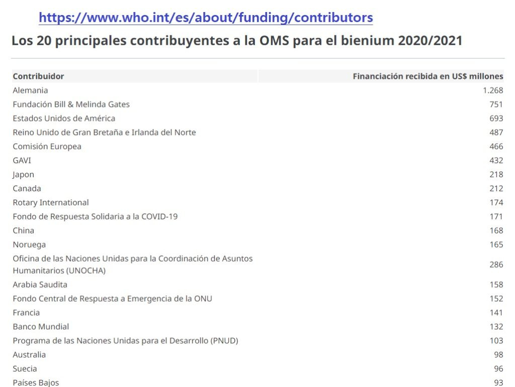 20 PRINCIPALES CONTRIBUYENTES A LA OMS 2020-2021