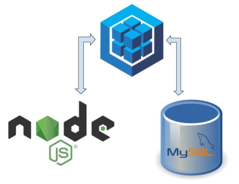 Sequelize ORM with Node.js(Koa), MySQL & foreign keys | by Ahmed Charef |  Medium