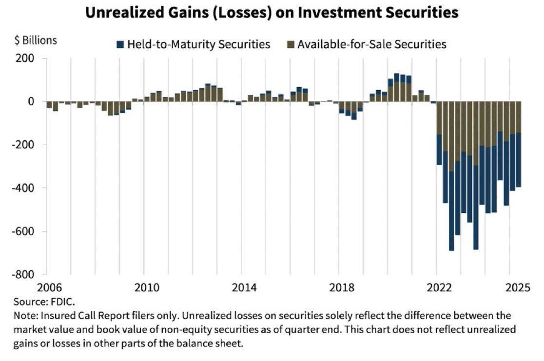 Bar chart titled Unrealized gains losses on investment securities in billions of dollars, with categories for Held-to Maturity Securities and Available-for-sale Securities. X-axis shows years from 2006 to 2025. Y-axis ranges from 800 to -800. Bars indicate fluctuations, with significant losses in recent years like deep blue and gray bars in 2022 and 2023 reaching below -400. Source note at bottom from Federal Reserve Call Report explaining unrealized losses on available-for-sale securities as difference between market and book value of non-equity securities as of quarter end, noting chart does not reflect held-to-maturity or other balance sheet parts.