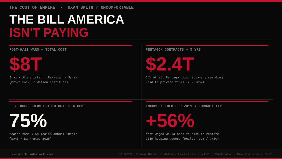 Infographic: The Bill America Isn't Paying. Four statistics on U.S. military spending and the housing affordability crisis — $8 trillion post-9/11 war costs, $2.4 trillion in Pentagon contracts to private firms 2020–2024, 75% of U.S. households priced out of a home, and the 56% income increase needed to restore 2019 housing affordability. Infographic: The Bill America Isn't Paying. Four statistics on U.S. military spending and the housing affordability crisis — $8 trillion post-9/11 war costs, $2.4 trillion in Pentagon contracts to private firms 2020–2024, 75% of U.S. households priced out of a home, and the 56% income increase needed to restore 2019 housing affordability.