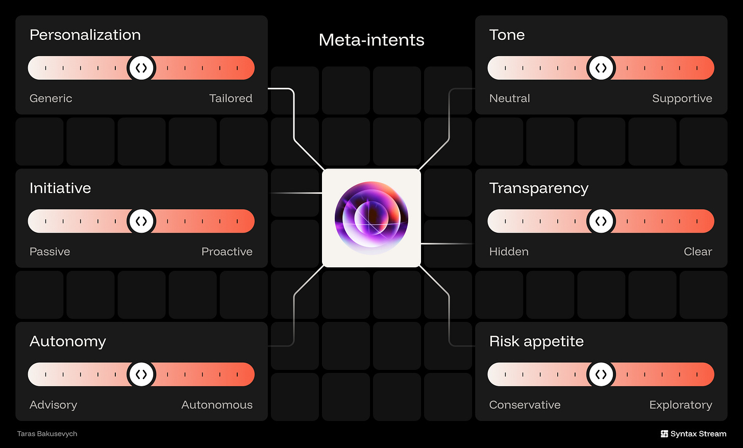 Diagram of AI meta-intent sliders showing six adjustable dimensions—Personalization, Tone, Initiative, Transparency, Autonomy, and Risk Appetite—each ranging between two extremes, all connected to a central AI core.