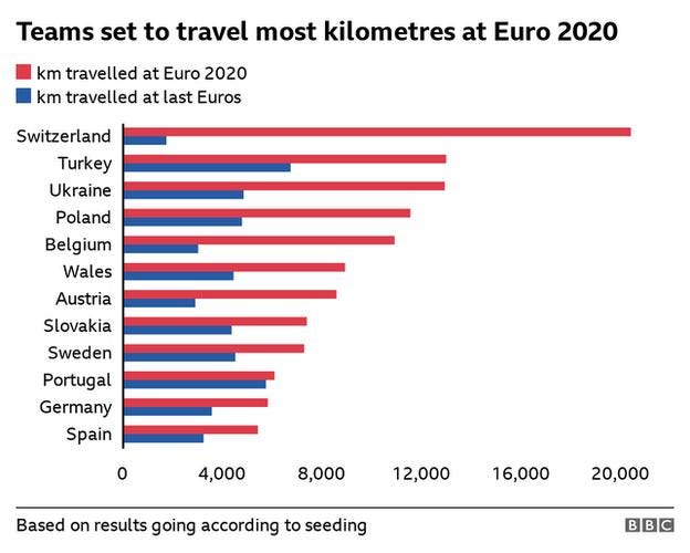 The national football teams who are destined to travel the furthest during this summer's Euro 2020 football tournament. Switzerland lead the way, followed by Turkey and Ukraine The national football teams who are destined to travel the furthest during this summer's Euro 2020 football tournament. Switzerland lead the way, followed by Turkey and Ukraine