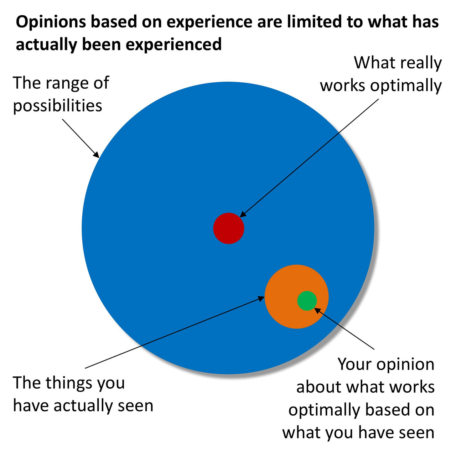 What You See Is All There Is (WYSIATI) principle : r/climbharder