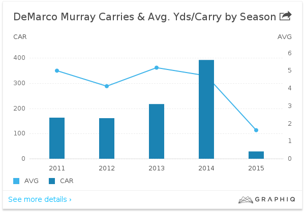 demarco murray eagles carries