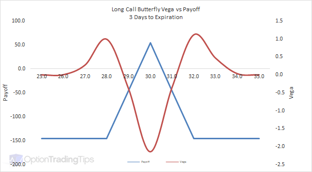 Long Call Butterfly