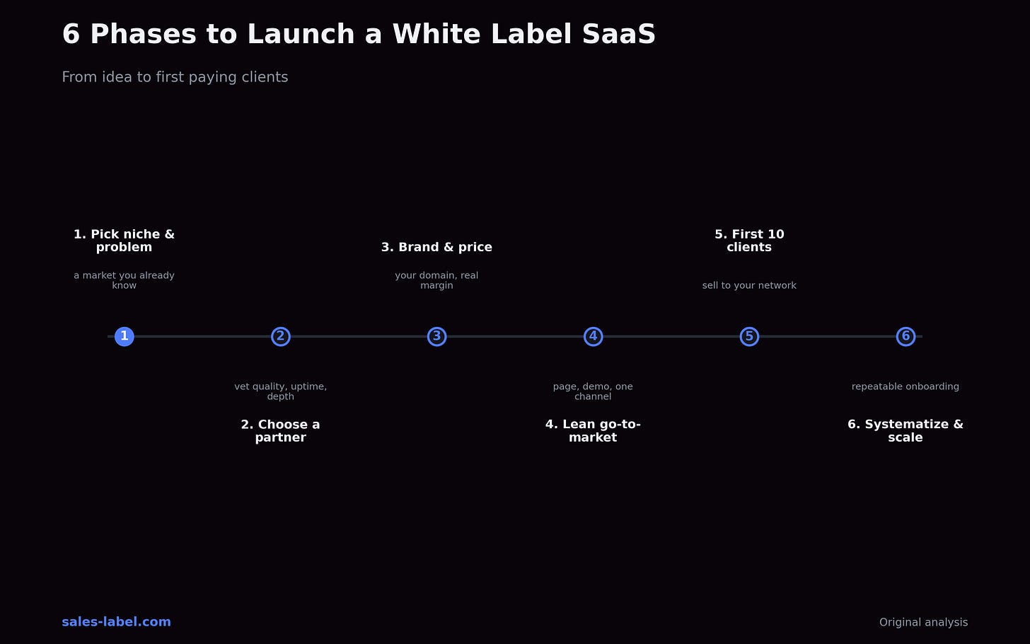 6 phases to launch a white label SaaS business