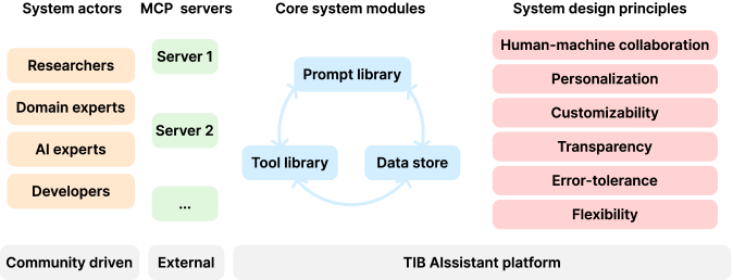 TIB AIssistant is a new open-source platform
