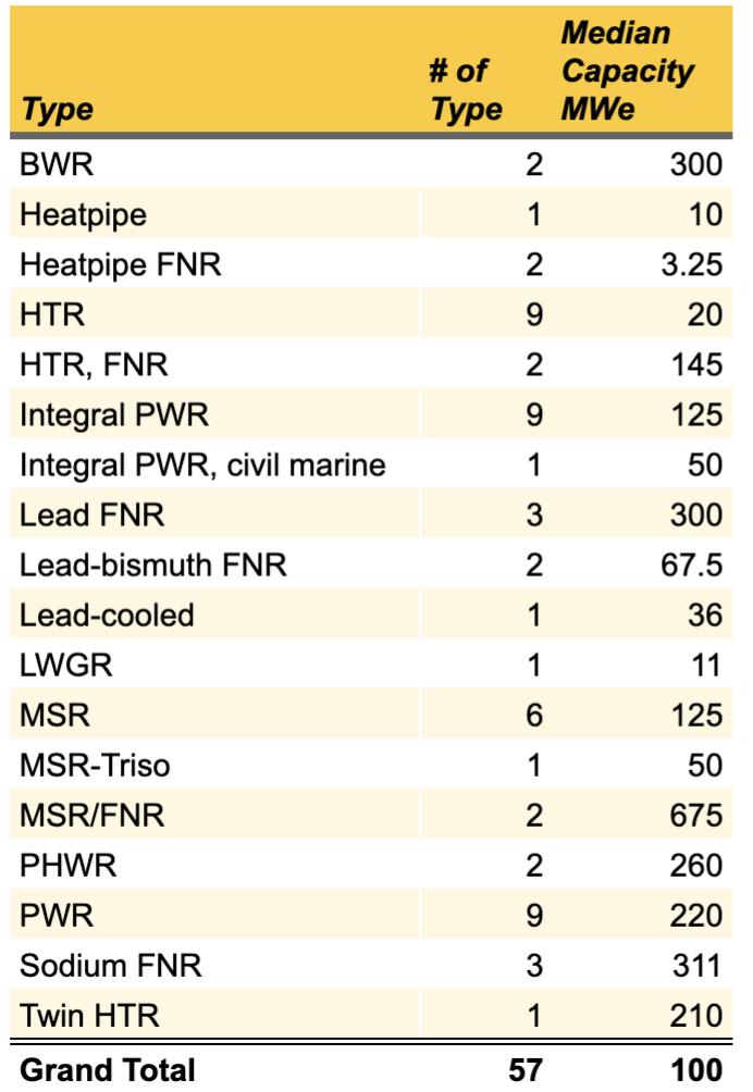 SMNR technology types, table by author with data from World Nuclear Association SMNR technology types, table by author with data from World Nuclear Association