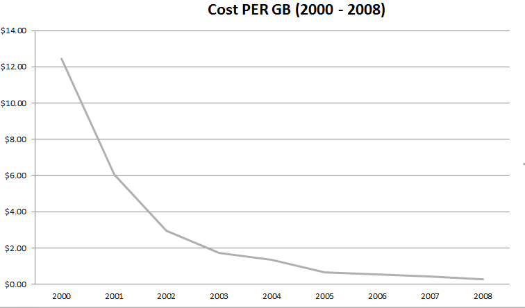 2000 2008 storage cost 2000 2008 storage cost