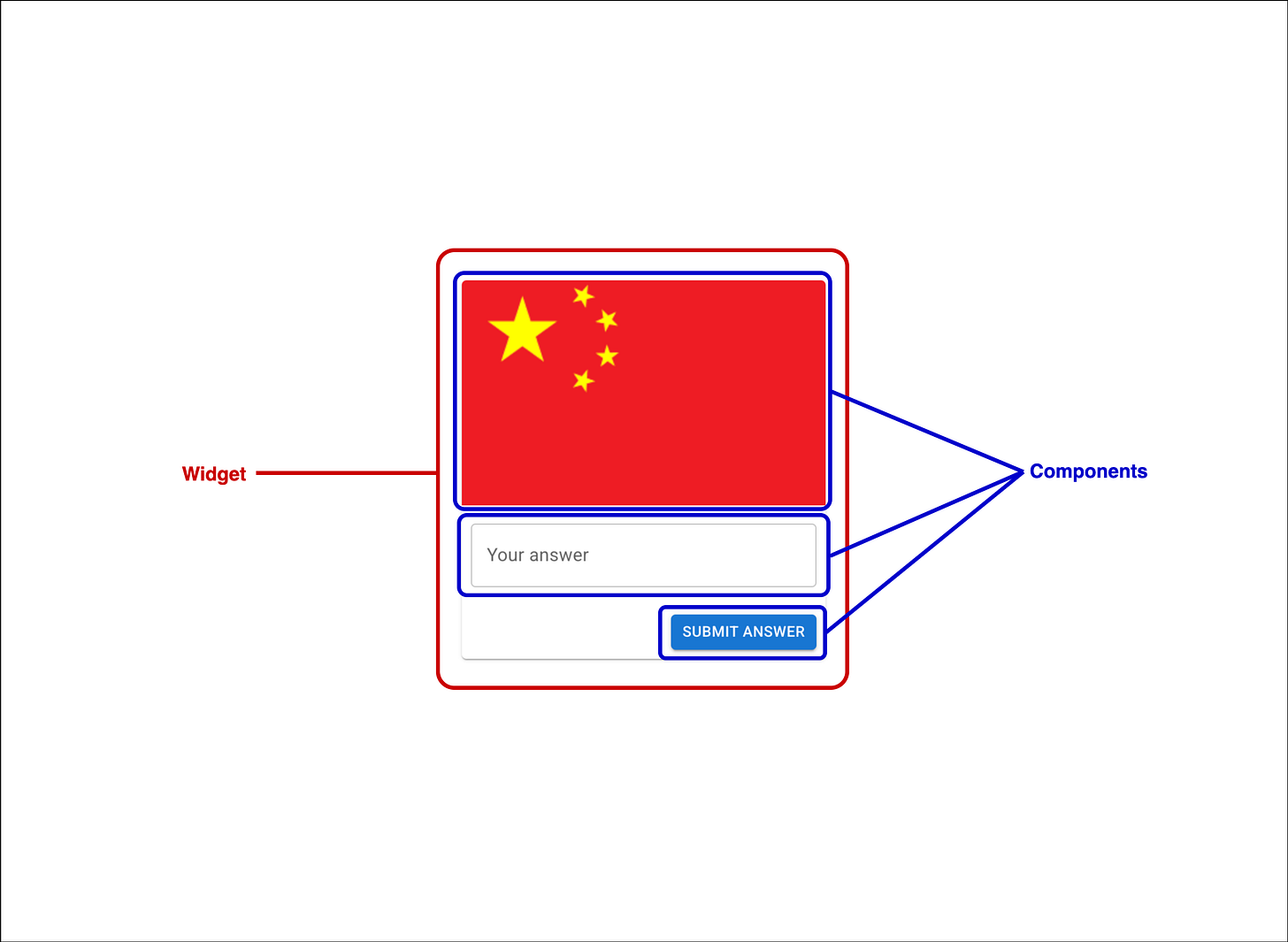 Diagram showing a quiz widget with China’s flag, an input field, and a submit button labeled as “Widget,” with each element (flag, input, button) marked as separate “Components.”