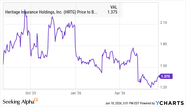 Heritage Insurance (HRTG) at the exit: price-to-book of 1.36x and 5.5x forward earnings, both multiples drifting lower even as book value rose, the value-trap signature in a catastrophe-exposed insurer. Source: Seeking Alpha / YCharts.
