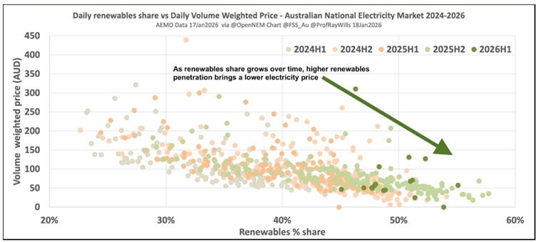 A graph showing the price of electricity

AI-generated content may be incorrect.