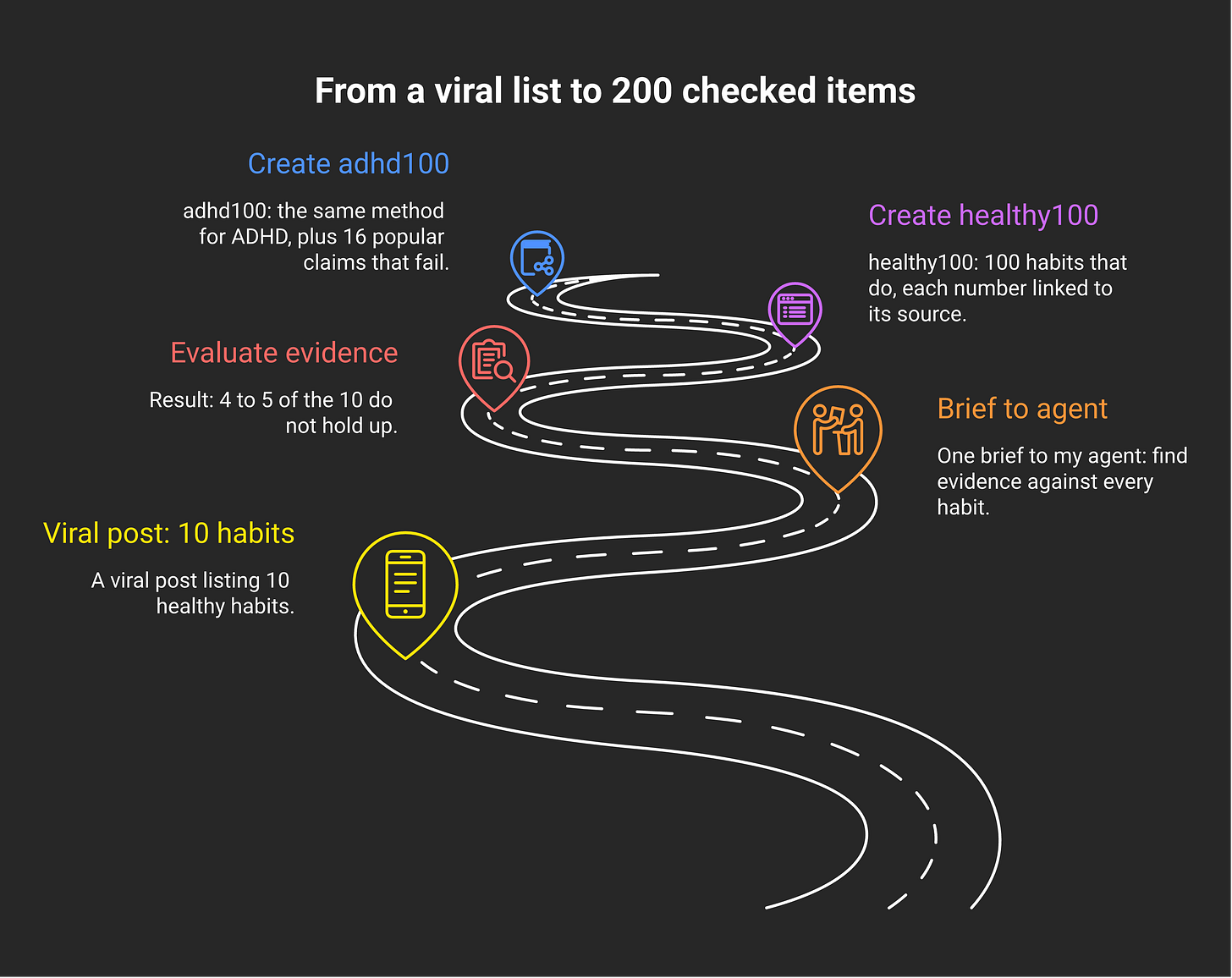 From a viral list to 200 checked items: a viral post of 10 habits, one brief to find evidence against each, 4 to 5 fail, healthy100, then adhd100 From a viral list to 200 checked items: a viral post of 10 habits, one brief to find evidence against each, 4 to 5 fail, healthy100, then adhd100