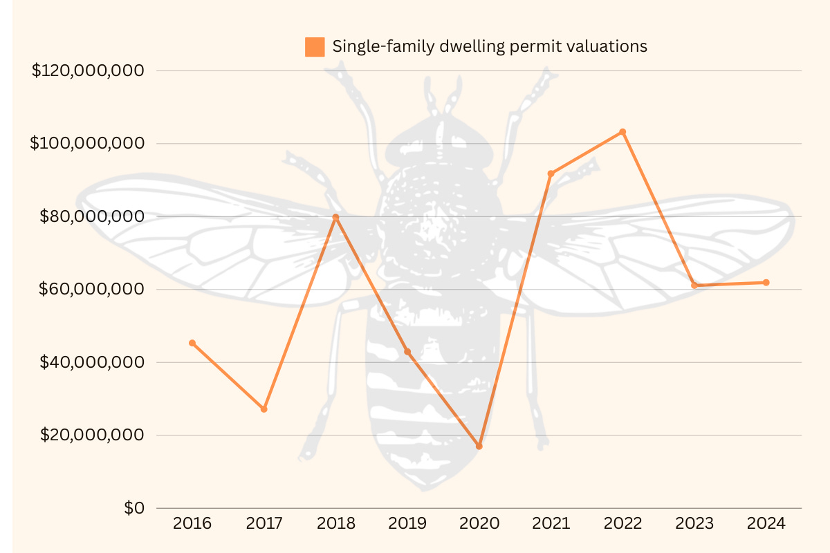 This chart shows the total valuation of single-family construction permits in Greeley for each year from 2016-24. This data is not inflation-adjusted. | Source: City of Greeley This chart shows the total valuation of single-family construction permits in Greeley for each year from 2016-24. This data is not inflation-adjusted. | Source: City of Greeley