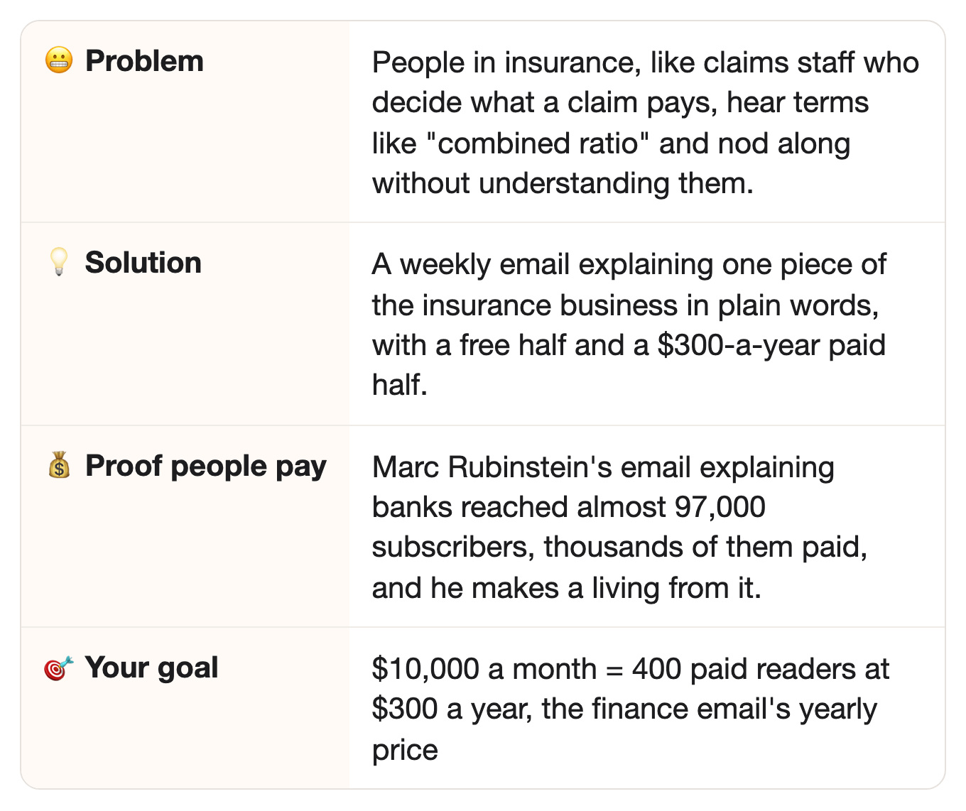 😬 Problem: People in insurance, like claims staff who decide what a claim pays, hear terms like "combined ratio" and nod along without understanding them.. 💡 Solution: A weekly email explaining one piece of the insurance business in plain words, with a free half and a $300-a-year paid half.. 💰 Proof people pay: Marc Rubinstein's email explaining banks reached almost 97,000 subscribers, thousands of them paid, and he makes a living from it.. 🎯 Your goal: $10,000 a month = 400 paid readers at $300 a year, the finance email's yearly price 😬 Problem: People in insurance, like claims staff who decide what a claim pays, hear terms like "combined ratio" and nod along without understanding them.. 💡 Solution: A weekly email explaining one piece of the insurance business in plain words, with a free half and a $300-a-year paid half.. 💰 Proof people pay: Marc Rubinstein's email explaining banks reached almost 97,000 subscribers, thousands of them paid, and he makes a living from it.. 🎯 Your goal: $10,000 a month = 400 paid readers at $300 a year, the finance email's yearly price