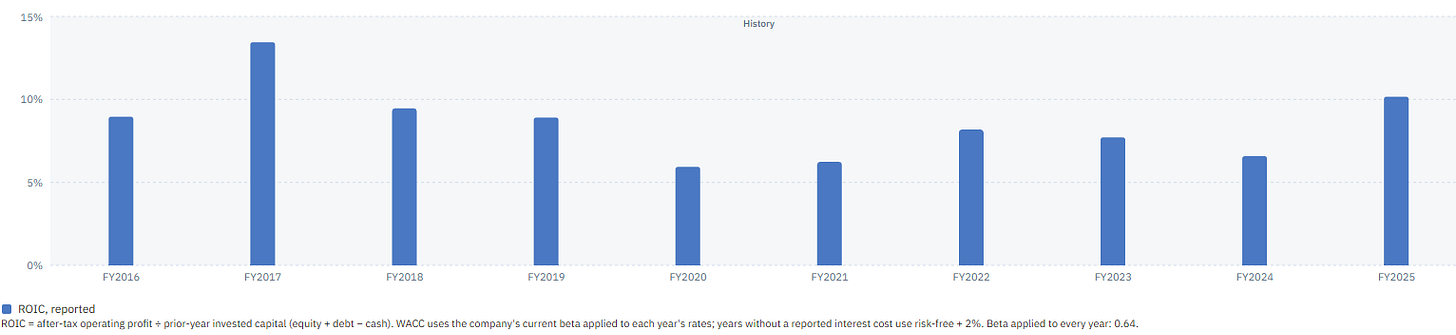 Source: RankedStocks. ROIC improved in 2025 after an uneven decade.