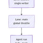 OpenClaw Architecture — Part 2: Concurrency, Isolation, and the Invariants That Keep Agents Sane