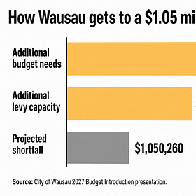 Wausau has a $1 million budget gap. Here’s how it might fill it