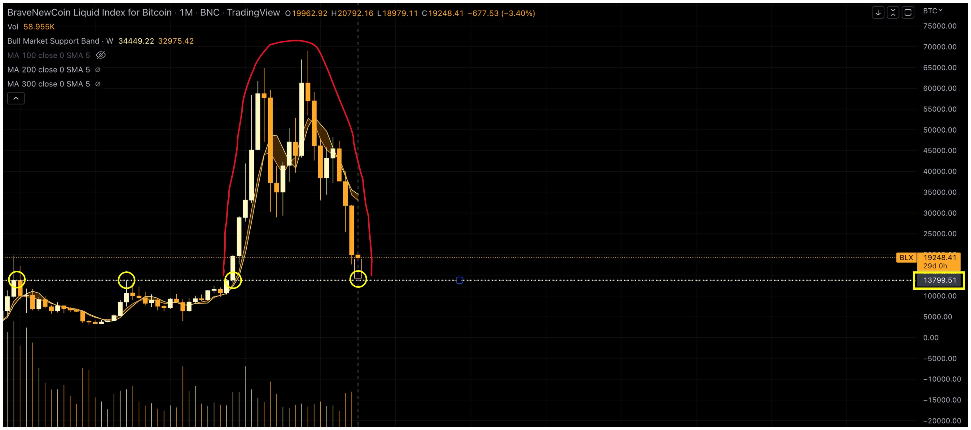 Month-End Analysis - by David - Bitcoin Takes
