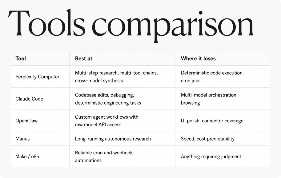 Perplexity Computer vs Claude Code, OpenClaw, Manus, and Make/n8n comparison table showing each tool's strengths and weaknesses: Perplexity Computer wins on multi-step research and cross-model synthesis but loses on deterministic code and cron jobs, Claude Code wins on codebase edits but loses on browsing, Manus wins on long-running research but loses on speed. Perplexity Computer vs Claude Code, OpenClaw, Manus, and Make/n8n comparison table showing each tool's strengths and weaknesses: Perplexity Computer wins on multi-step research and cross-model synthesis but loses on deterministic code and cron jobs, Claude Code wins on codebase edits but loses on browsing, Manus wins on long-running research but loses on speed.