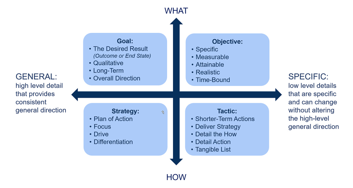 The GOST framework displayed as a quadrant chart comparing the requirements for each section