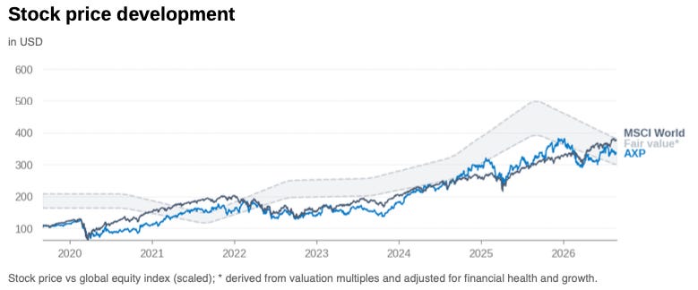 Chart showing American Express’ historical share price relative to its estimated fair value range over time.
