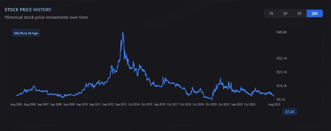 Saga Furs Oyj: Long-term stock price
