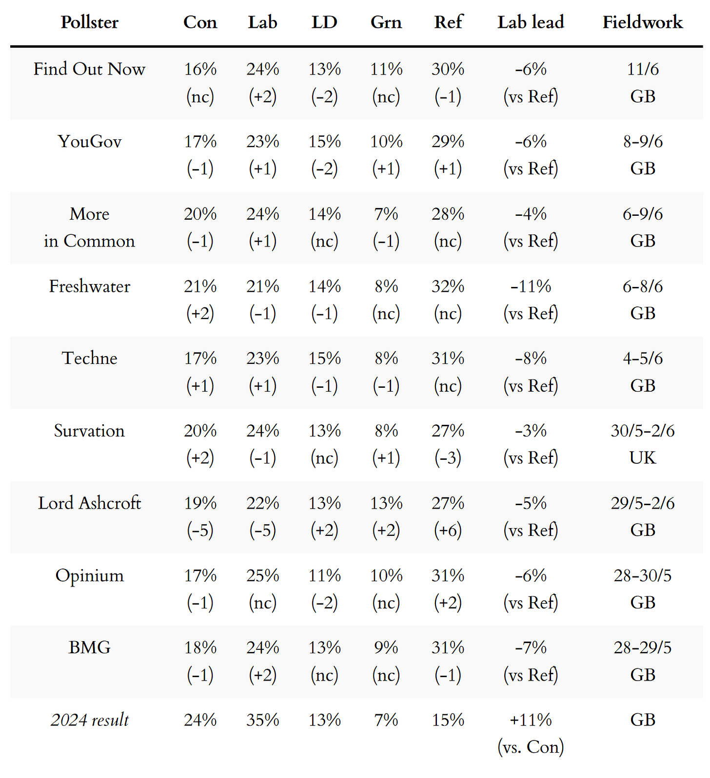 General election voting intention polls