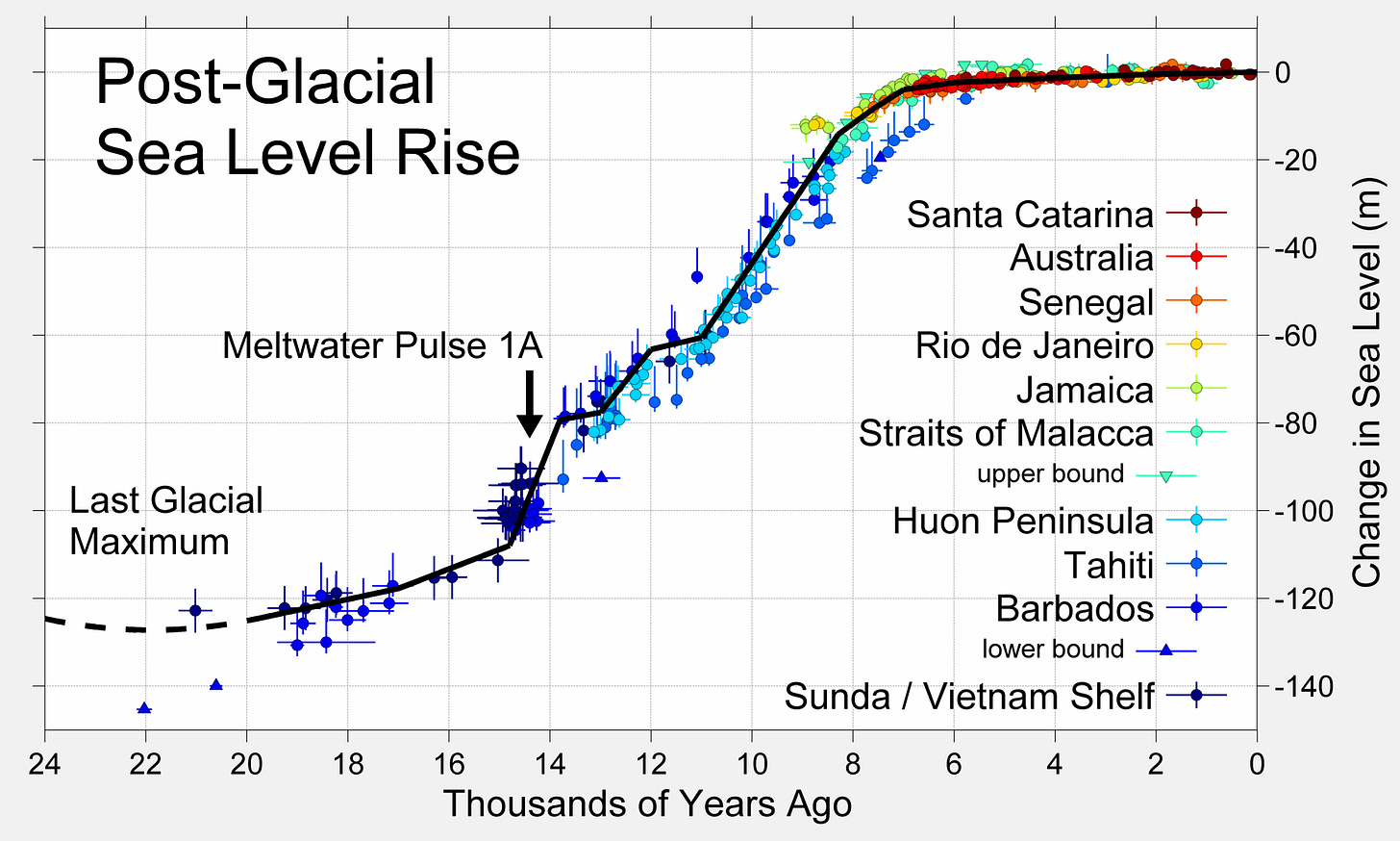 Sea level rise since the glaciers Sea level rise since the glaciers