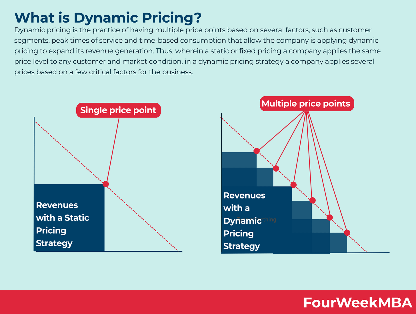 Dynamic Pricing: Is The Price Tag Legacy Coming To An End? - FourWeekMBA Dynamic Pricing: Is The Price Tag Legacy Coming To An End? - FourWeekMBA