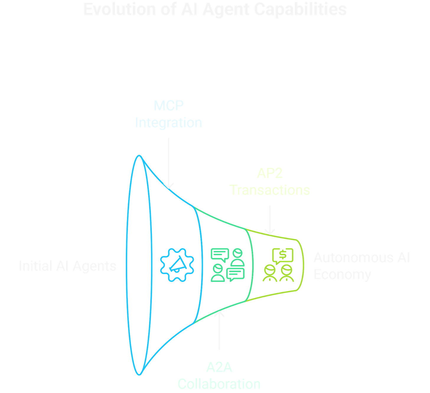 It’s not one protocol; it’s a three-layer stack that forms an entire autonomous economy. It’s not one protocol; it’s a three-layer stack that forms an entire autonomous economy.