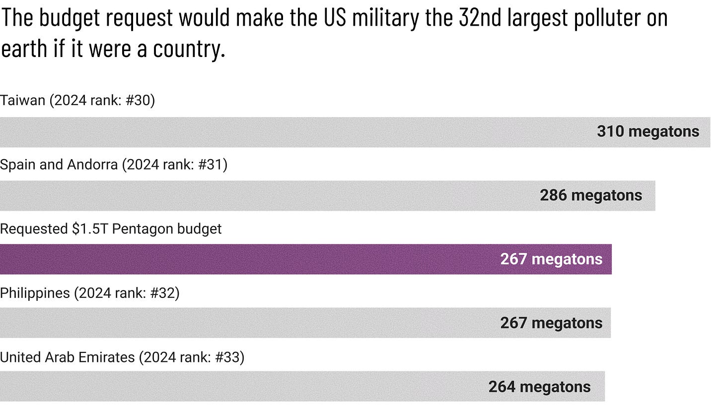 Title: The budget request would make the US military the 32nd largest polluter on earth if it were a country.  Taiwan (2024 rank: #30): 310 megatons of CO2e emissions  Spain and Andorra (2024 rank: #31): 286 megatons of CO2e emissions  Requested $1.5T Pentagon budget: 267 megatons of CO2e emissions  Philippines (2024 rank: #32): 267 megatons of CO2e emissions  United Arab Emirates (2024 rank: #33): 264 megatons of CO2e emissions