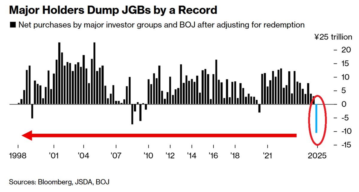 🚨Major investors are DUMPING Japanese government bonds: The Bank of Japan,  domestic banks, insurers, and others have net sold -¥10.7 TRILLION in Japanese  Government Bonds (JGBs) in September, the most EVER. Demand