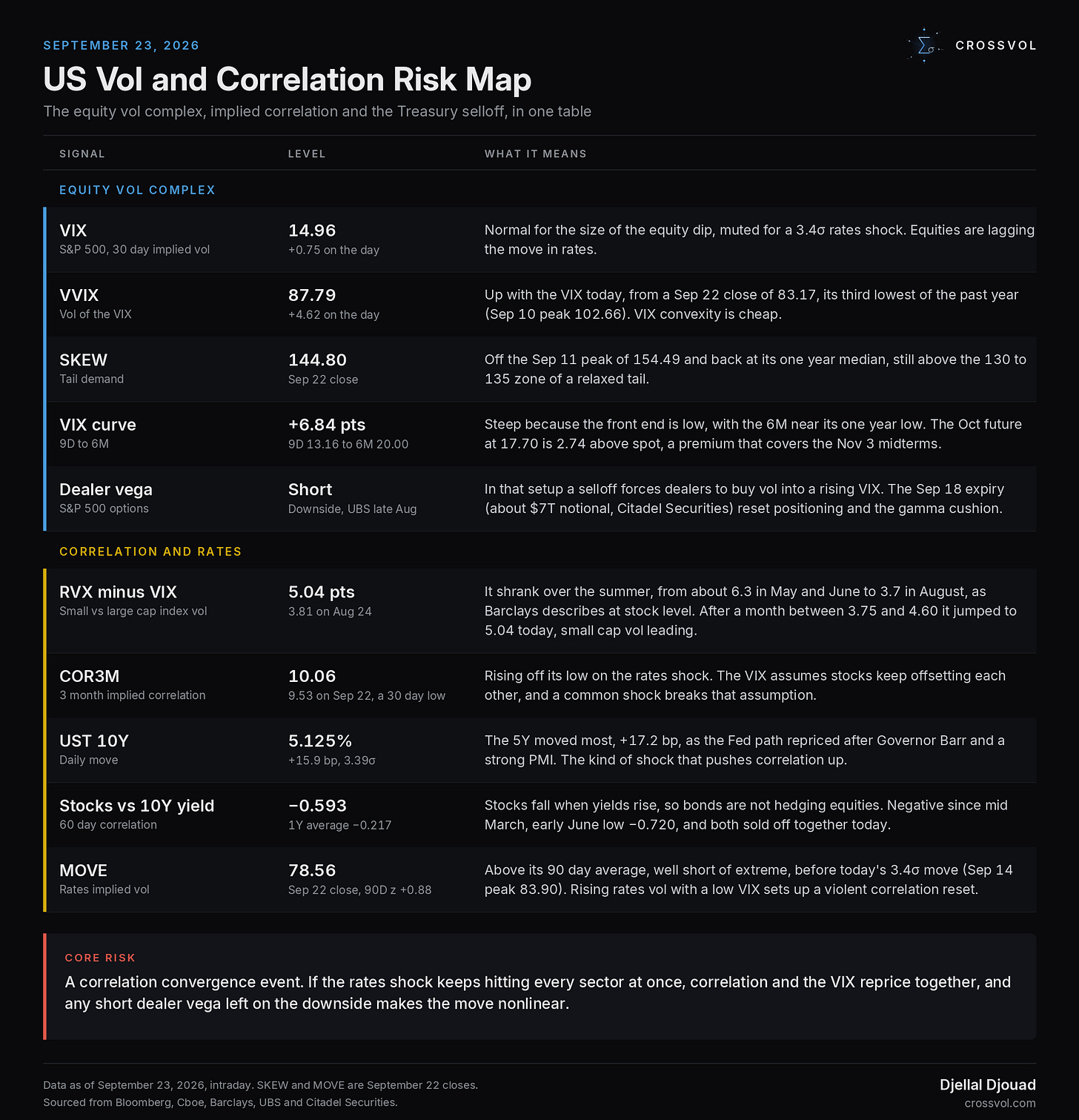 US vol and correlation risk map, September 23, 2026 US vol and correlation risk map, September 23, 2026