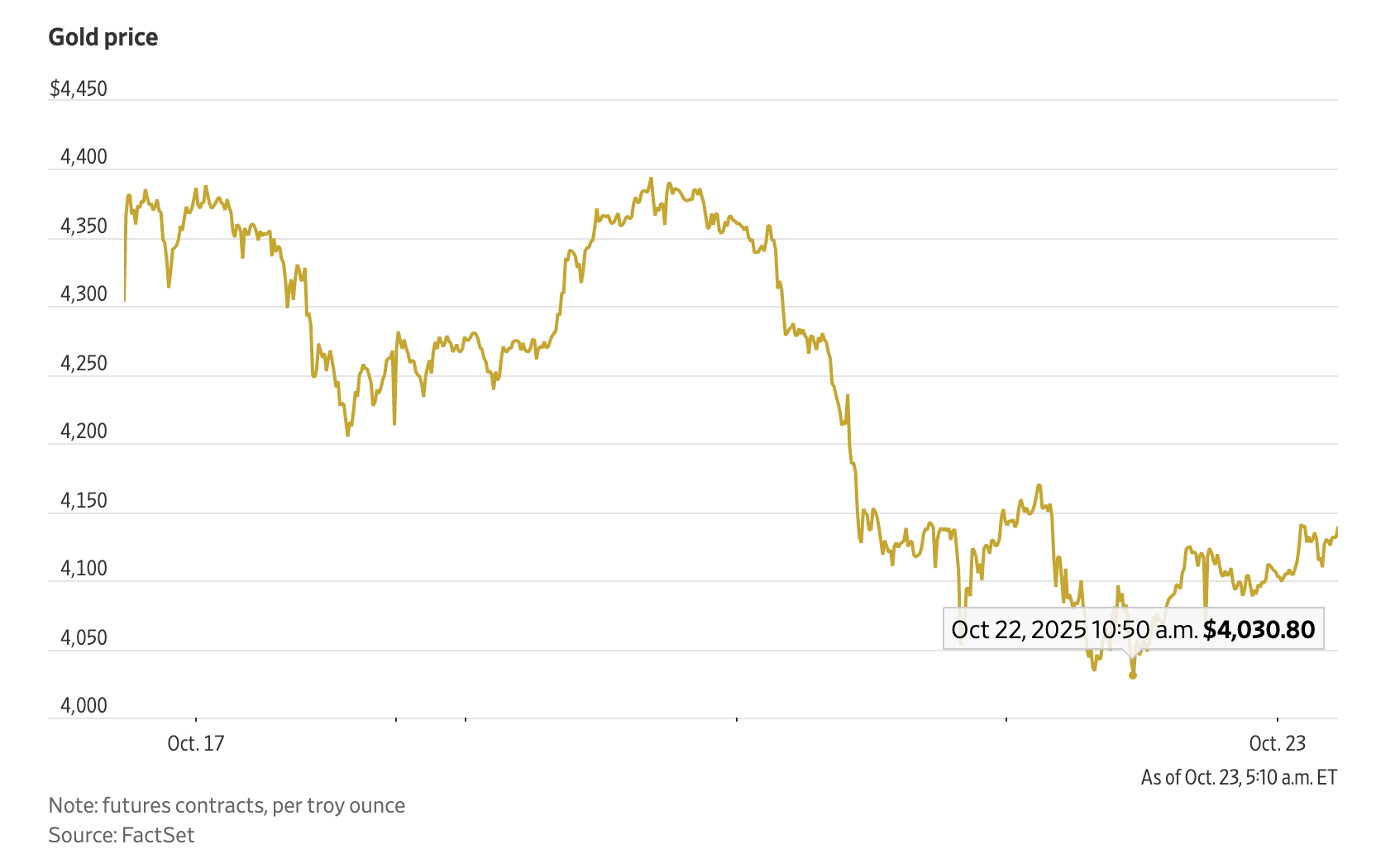 Gold Dropped More in One Day: Correction or a Warning Sign?