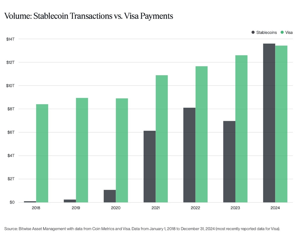 ステーブルコイン取引とVisa決済のチャート ステーブルコイン取引とVisa決済のチャート