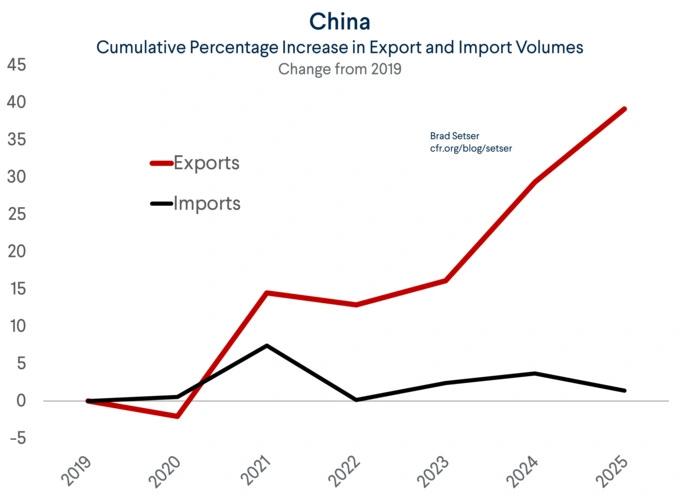 China and the ‘Beggar Thy Neighbor’ Trade