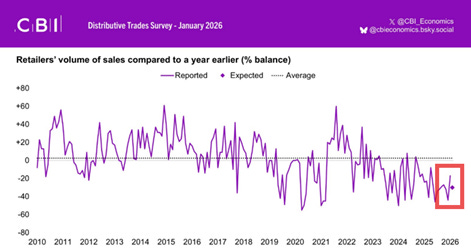 The image displays a line chart comparing the percentage change in retail sales volume to the previous year, with the data for the years 2010 to 2026, showing a trend over time.

AI-generated content may be incorrect.