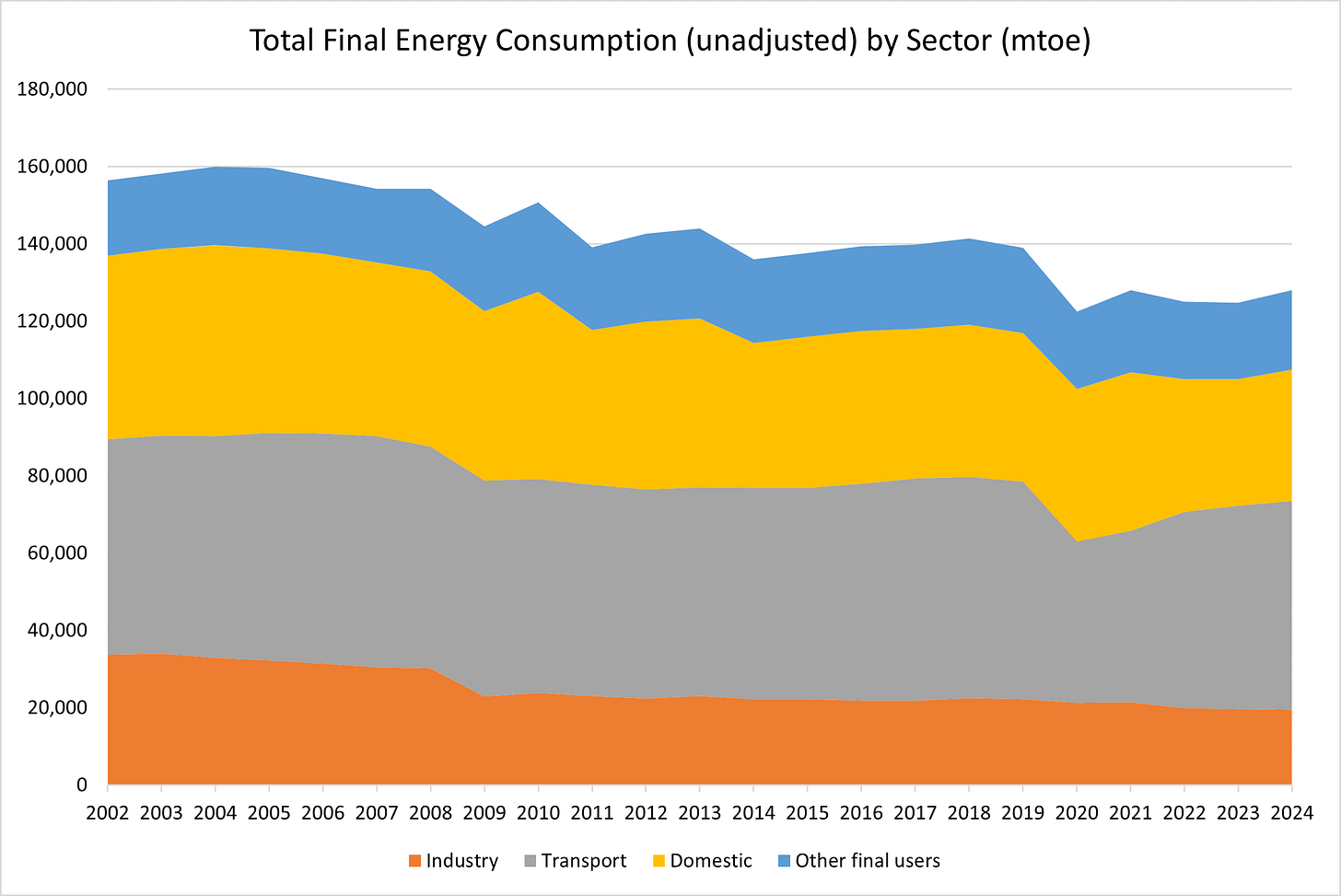 Figure 4 - UK Final Energy Consumption by Sector (mtoe)