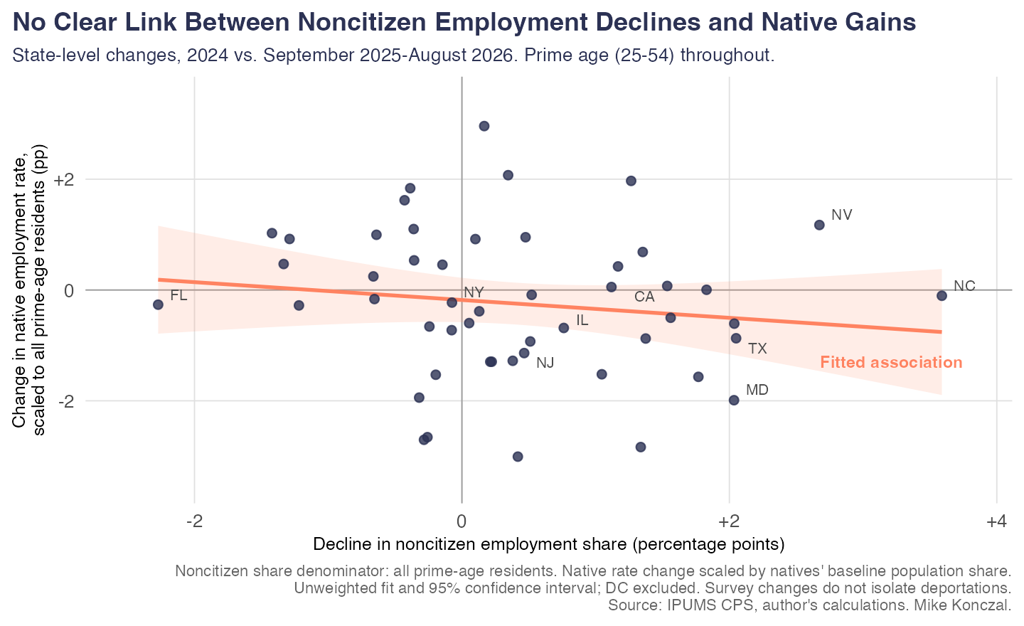 State changes in measured noncitizen employment shares and native-born employment rates show no clear relationship; the fitted line slopes slightly downward State changes in measured noncitizen employment shares and native-born employment rates show no clear relationship; the fitted line slopes slightly downward