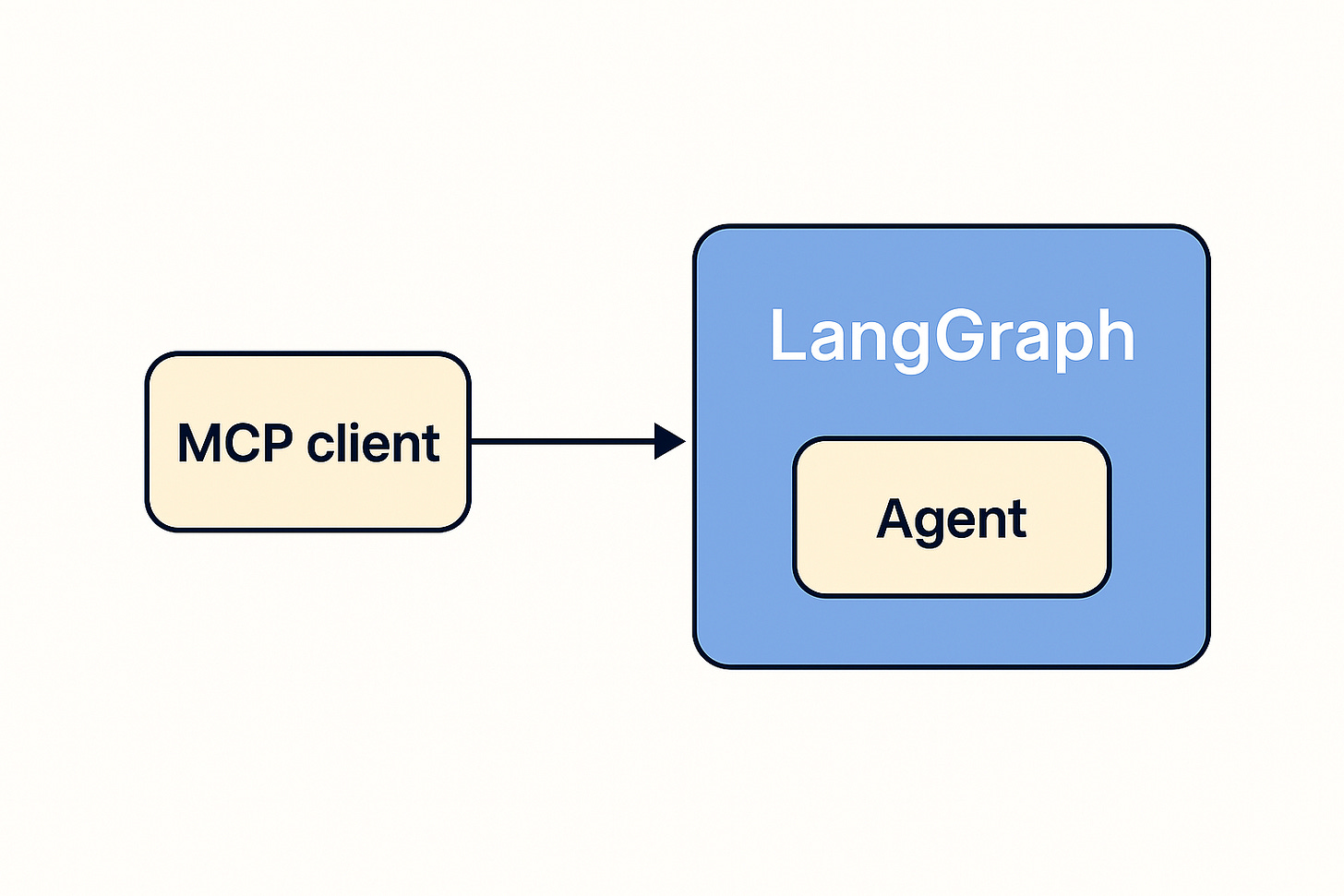 reverse the direction of the boxes and the direction of the lines such that MCP client is on the left, LangGraph is on the right. Also, add an agent box inside LangGraph box representing the agent that MCP client is connecting to.