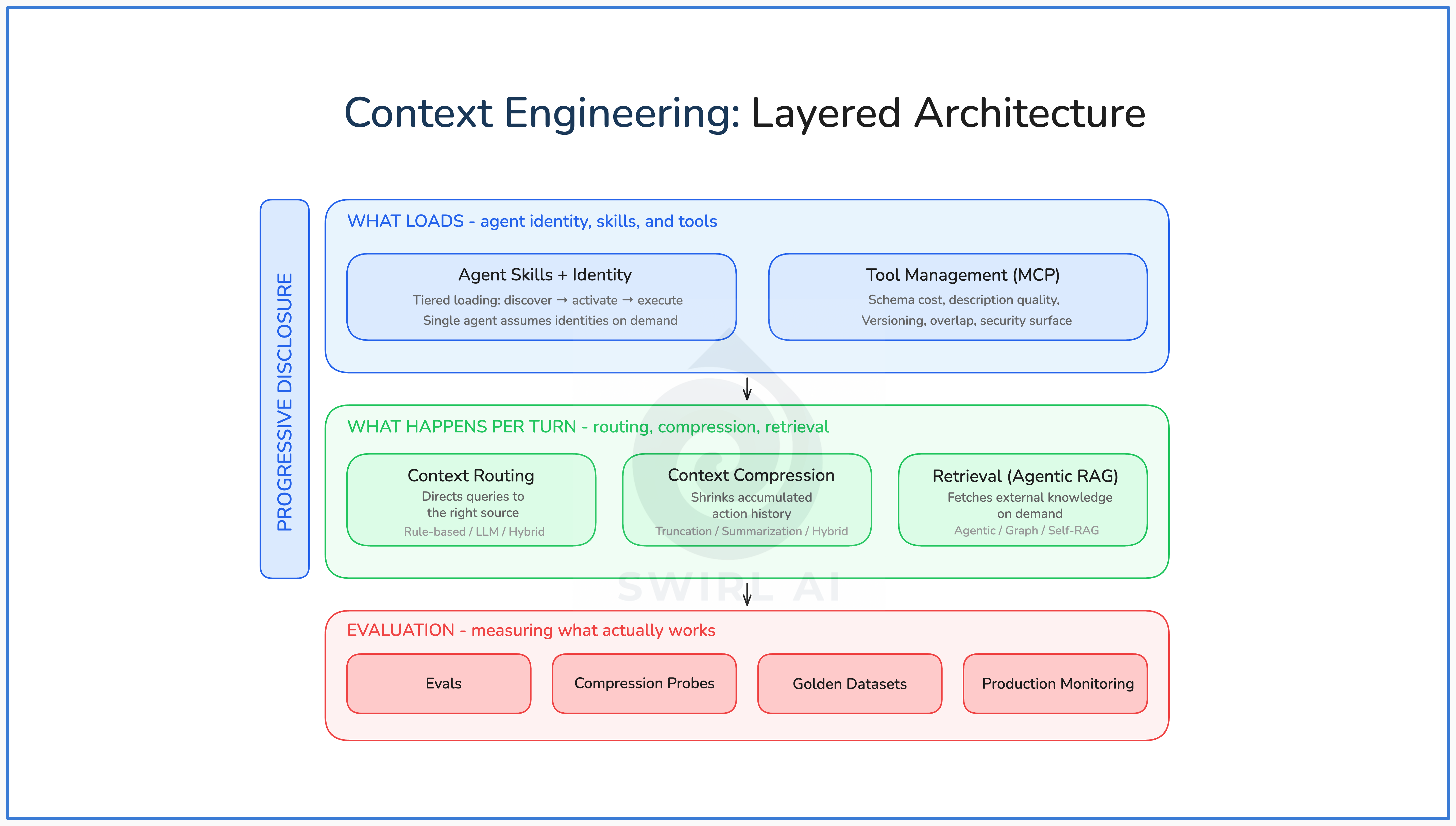 Context Engineering Code Samples State of Context Engineering in 2026 - by Aurimas Griciūnas