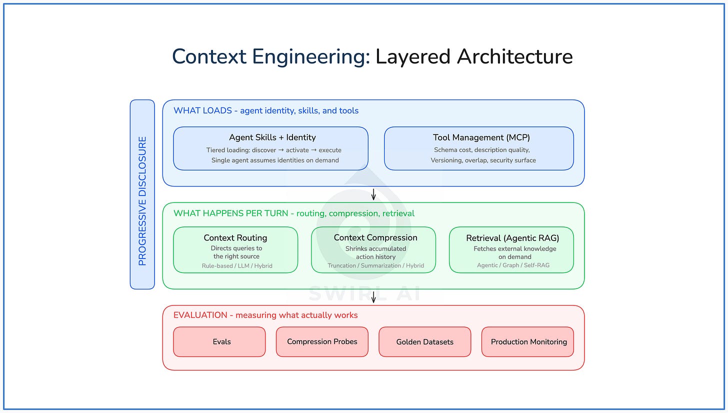 State of Context Engineering in 2026 - by Aurimas Griciūnas