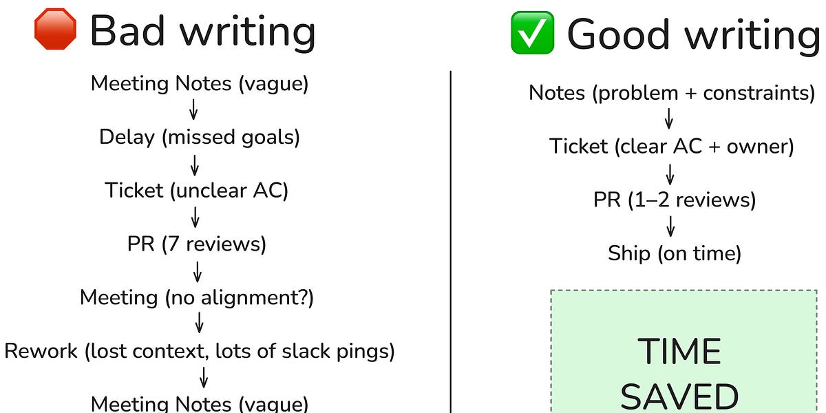 Writing Skills Every Software Engineer Needs - by Fran Soto