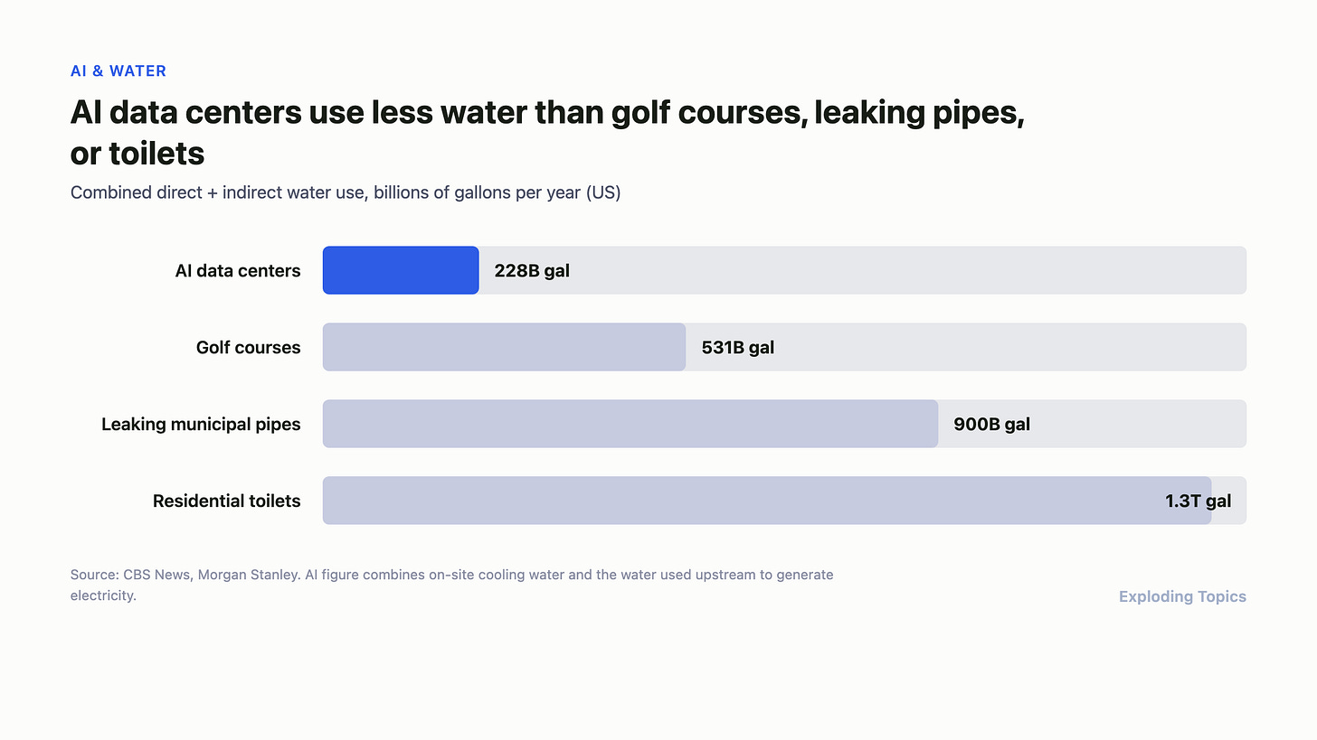 Horizontal bar chart comparing annual US water use: AI data centers at 228 billion gallons, golf courses at 531 billion gallons, leaking municipal pipes at 900 billion gallons, and residential toilets at 1.3 trillion gallons. AI data centers have the shortest bar, highlighted in blue.